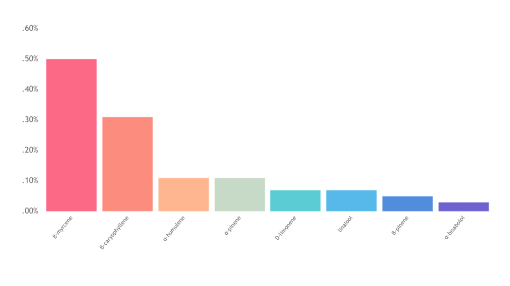 lifter cbd terpene profile